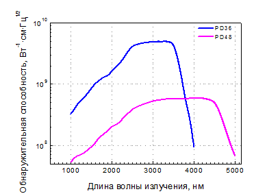 Спектральное распределение удельной обнаружительной способности 2-элементного фотоприёмника PDM2436