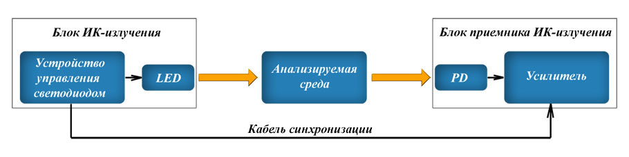Принципиальная схема оптического ИК-анализатора
